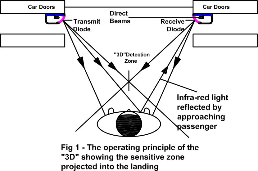 3D Sensor Diagram